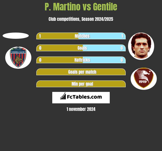 P. Martino vs Gentile h2h player stats