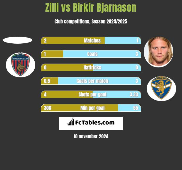 Zilli vs Birkir Bjarnason h2h player stats