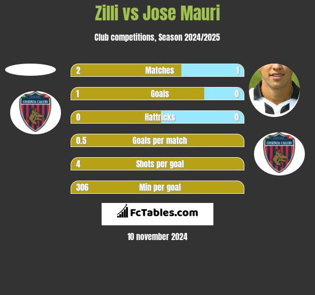 Zilli vs Jose Mauri h2h player stats