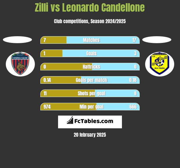 Zilli vs Leonardo Candellone h2h player stats