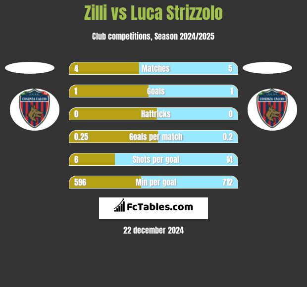 Zilli vs Luca Strizzolo h2h player stats