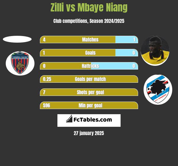 Zilli vs Mbaye Niang h2h player stats