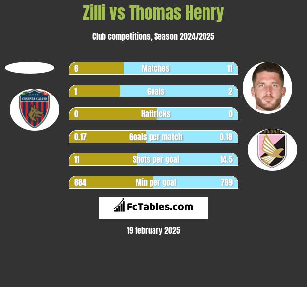 Zilli vs Thomas Henry h2h player stats