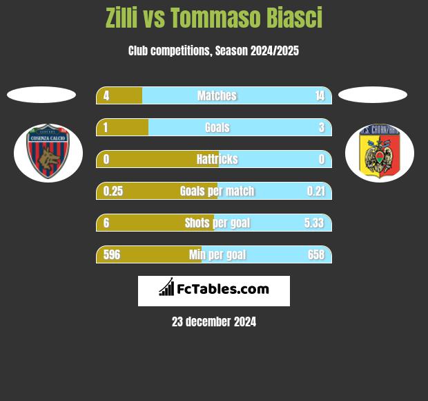 Zilli vs Tommaso Biasci h2h player stats