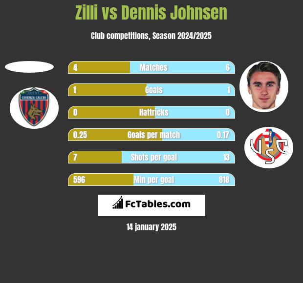 Zilli vs Dennis Johnsen h2h player stats