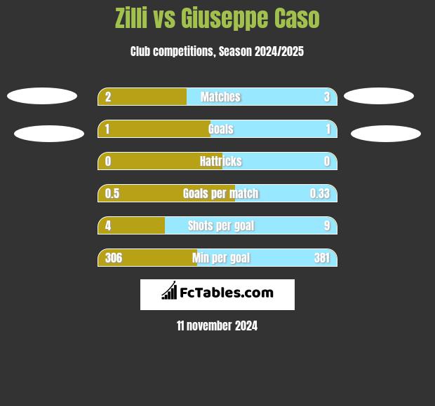 Zilli vs Giuseppe Caso h2h player stats