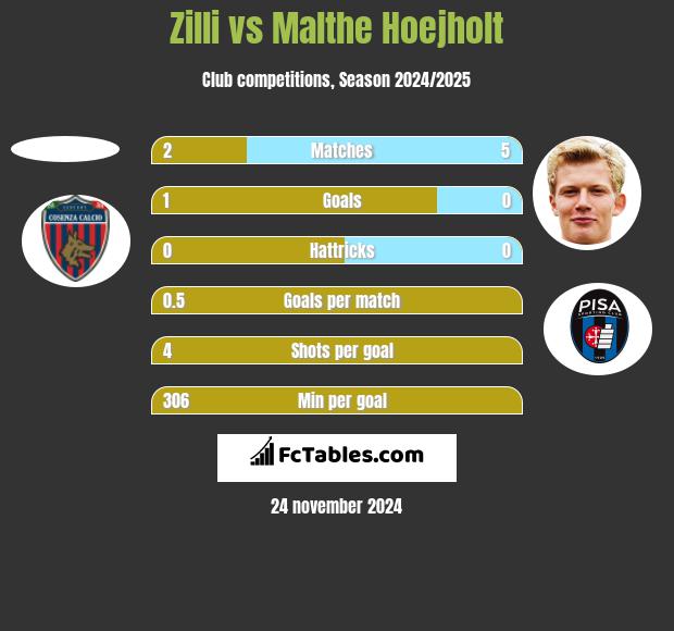 Zilli vs Malthe Hoejholt h2h player stats