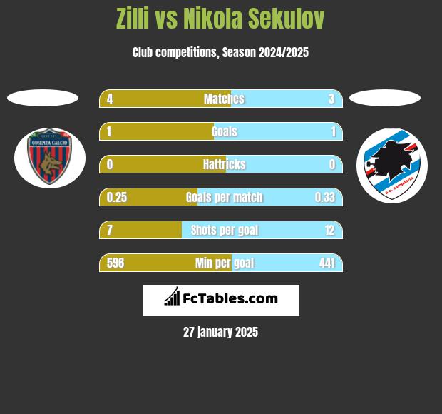 Zilli vs Nikola Sekulov h2h player stats