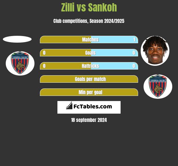 Zilli vs Sankoh h2h player stats