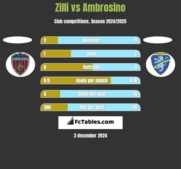 Zilli vs Ambrosino h2h player stats