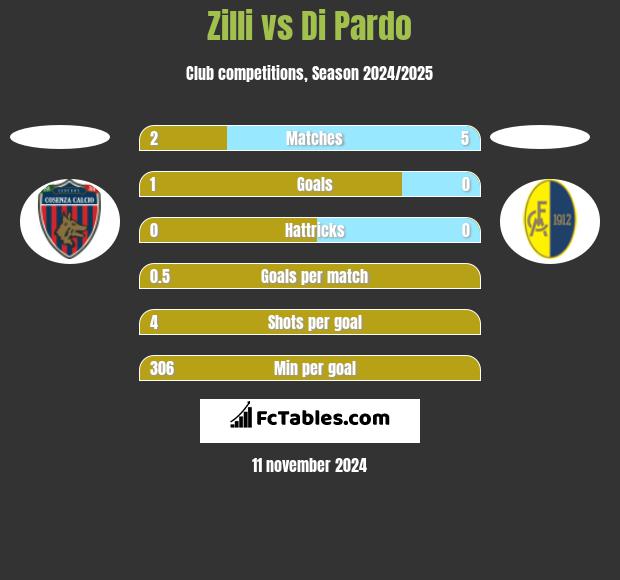 Zilli vs Di Pardo h2h player stats