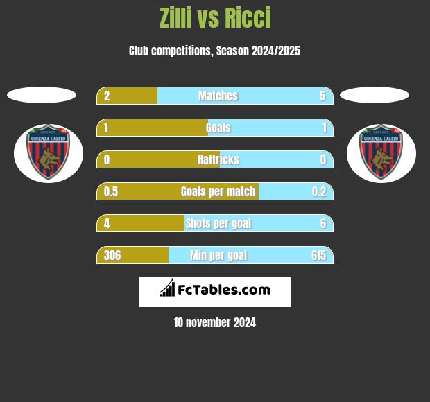 Zilli vs Ricci h2h player stats