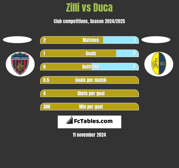 Zilli vs Duca h2h player stats