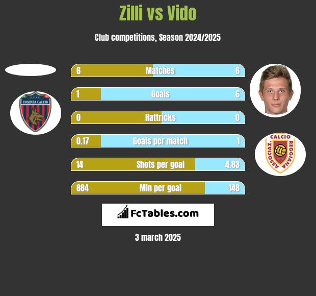 Zilli vs Vido h2h player stats