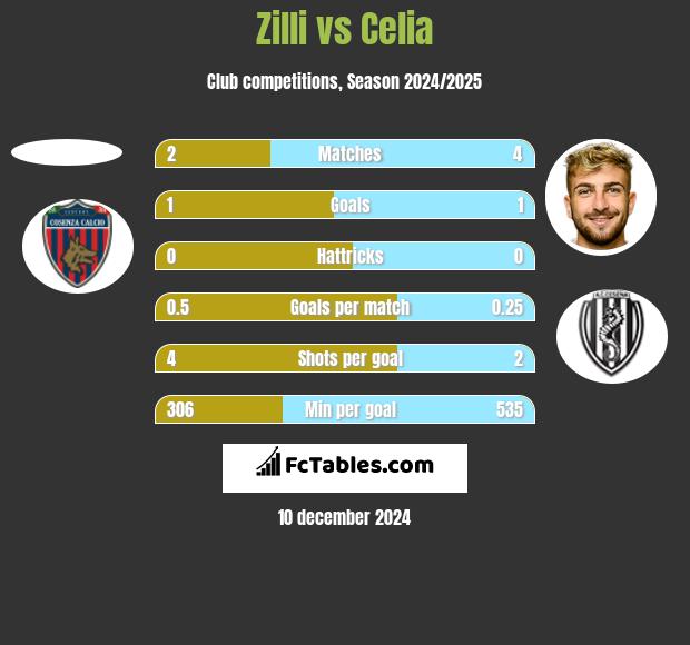 Zilli vs Celia h2h player stats