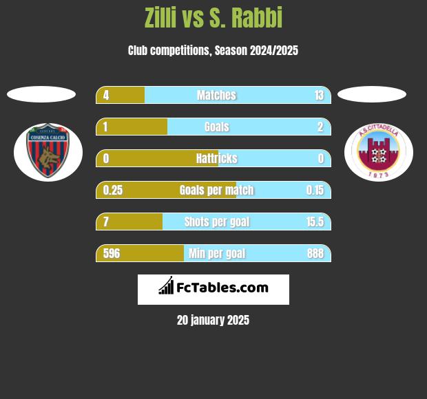 Zilli vs S. Rabbi h2h player stats