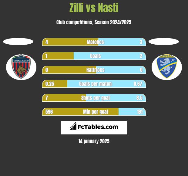 Zilli vs Nasti h2h player stats