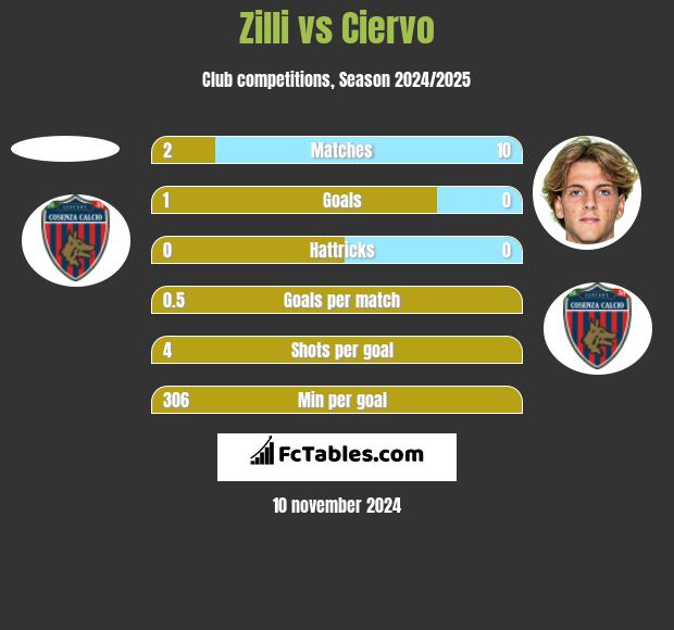 Zilli vs Ciervo h2h player stats