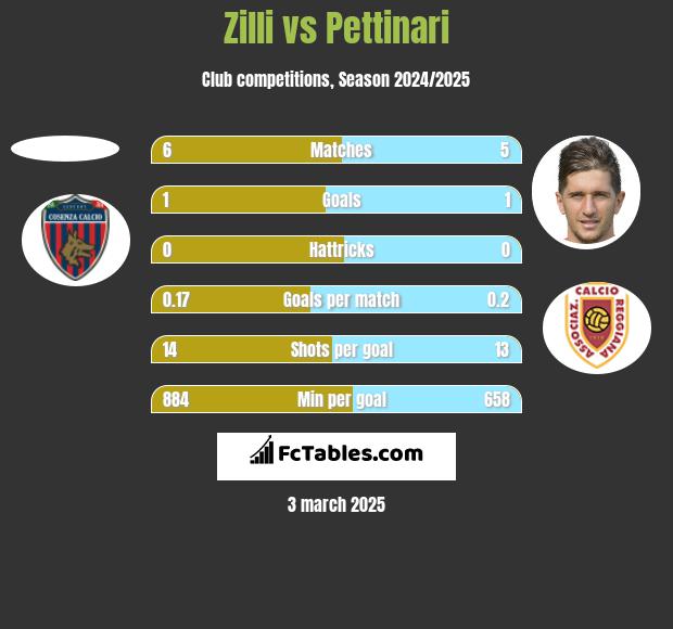 Zilli vs Pettinari h2h player stats