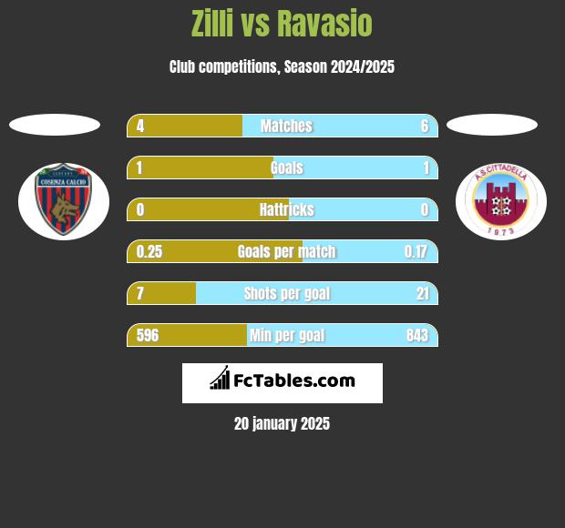 Zilli vs Ravasio h2h player stats