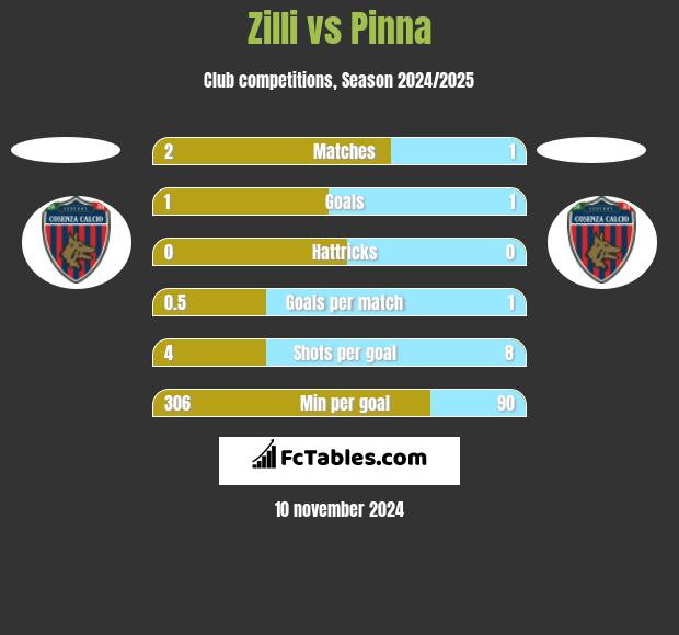 Zilli vs Pinna h2h player stats