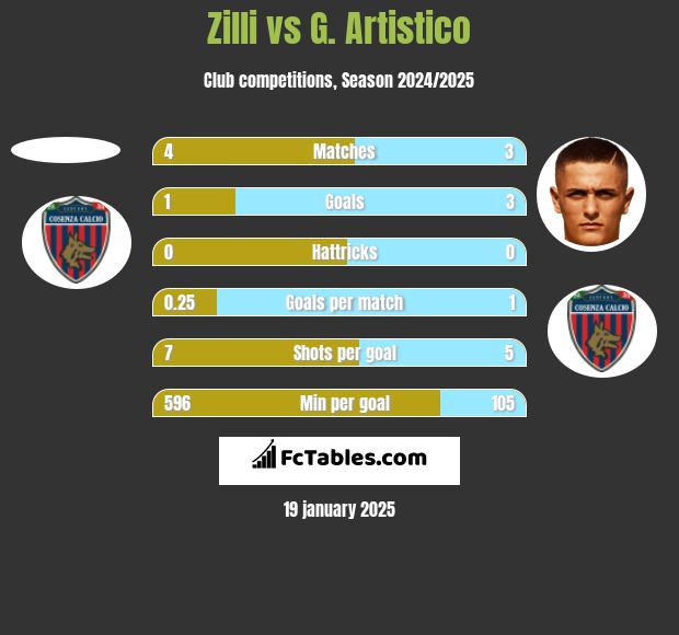 Zilli vs G. Artistico h2h player stats