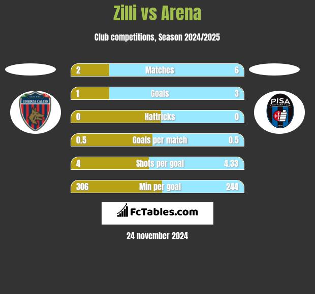 Zilli vs Arena h2h player stats