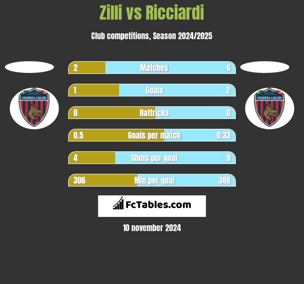 Zilli vs Ricciardi h2h player stats