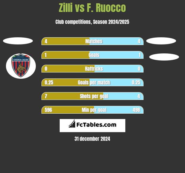 Zilli vs F. Ruocco h2h player stats