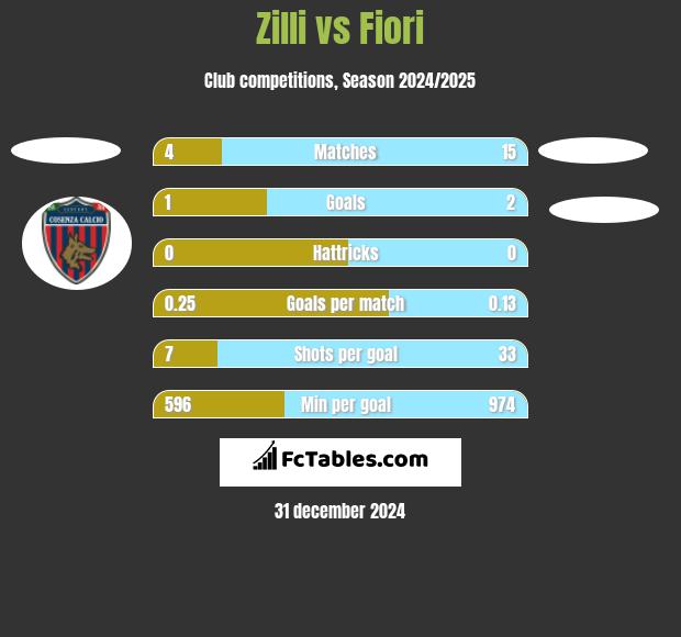 Zilli vs Fiori h2h player stats