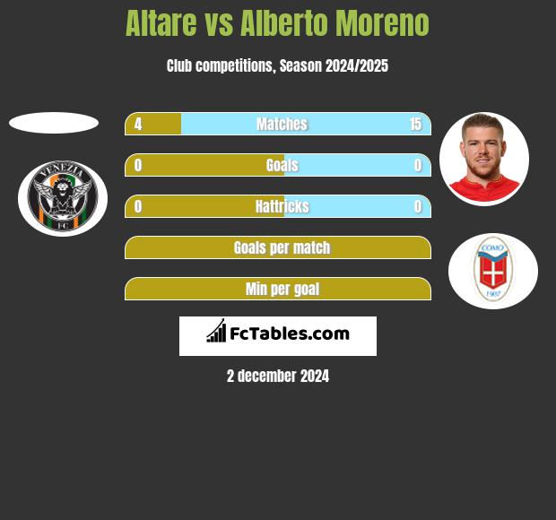 Altare vs Alberto Moreno h2h player stats