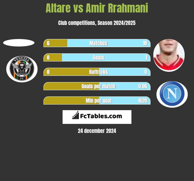 Altare vs Amir Rrahmani h2h player stats