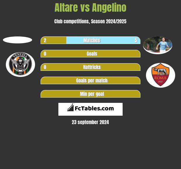 Altare vs Angelino h2h player stats