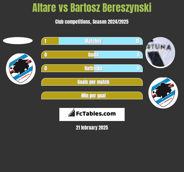 Altare vs Bartosz Bereszynski h2h player stats