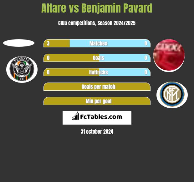 Altare vs Benjamin Pavard h2h player stats