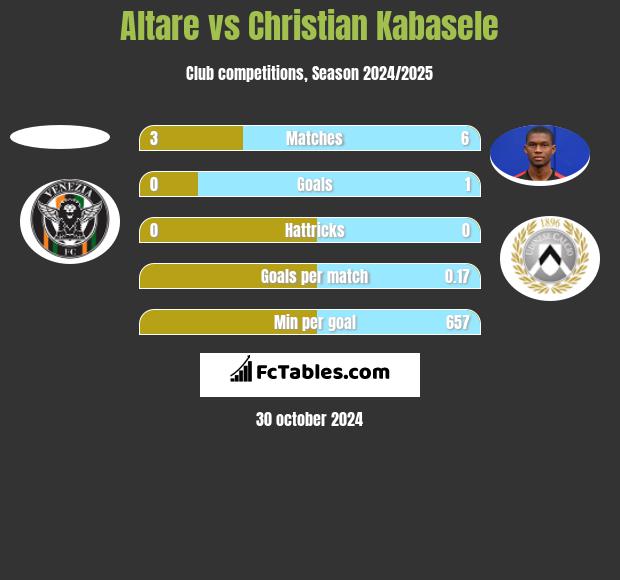 Altare vs Christian Kabasele h2h player stats