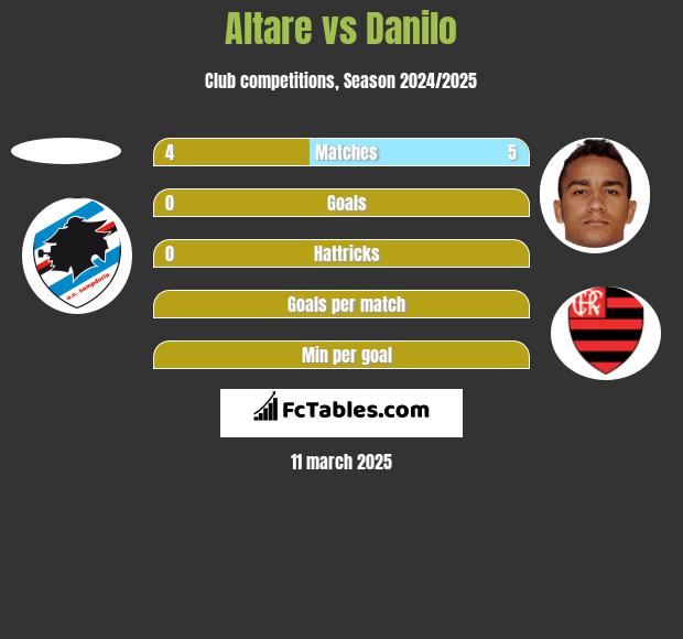 Altare vs Danilo h2h player stats