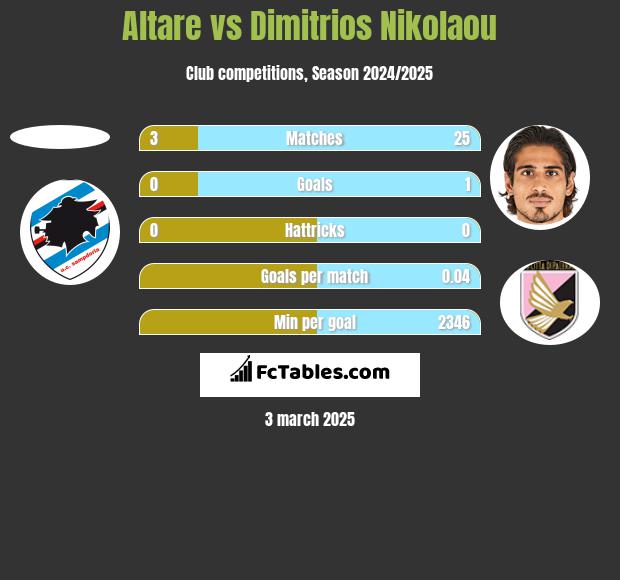 Altare vs Dimitrios Nikolaou h2h player stats