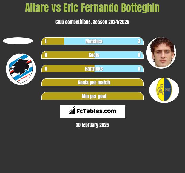 Altare vs Eric Fernando Botteghin h2h player stats