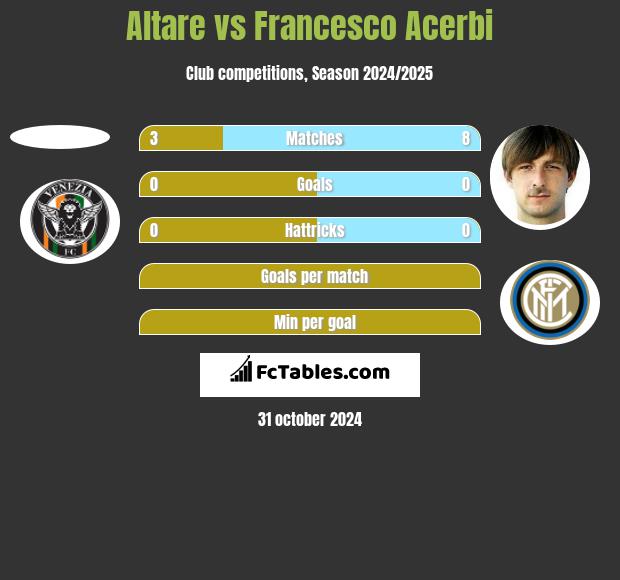 Altare vs Francesco Acerbi h2h player stats