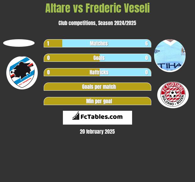 Altare vs Frederic Veseli h2h player stats