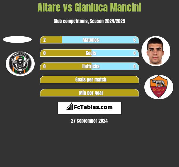 Altare vs Gianluca Mancini h2h player stats