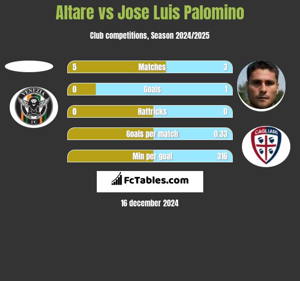 Altare vs Jose Luis Palomino h2h player stats