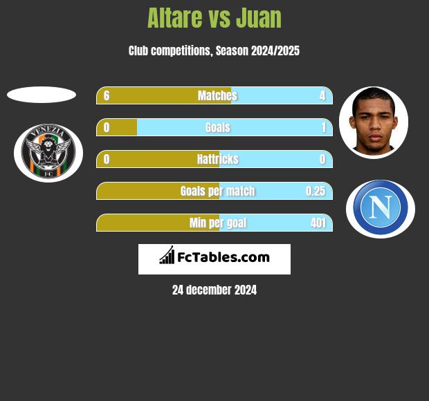 Altare vs Juan h2h player stats