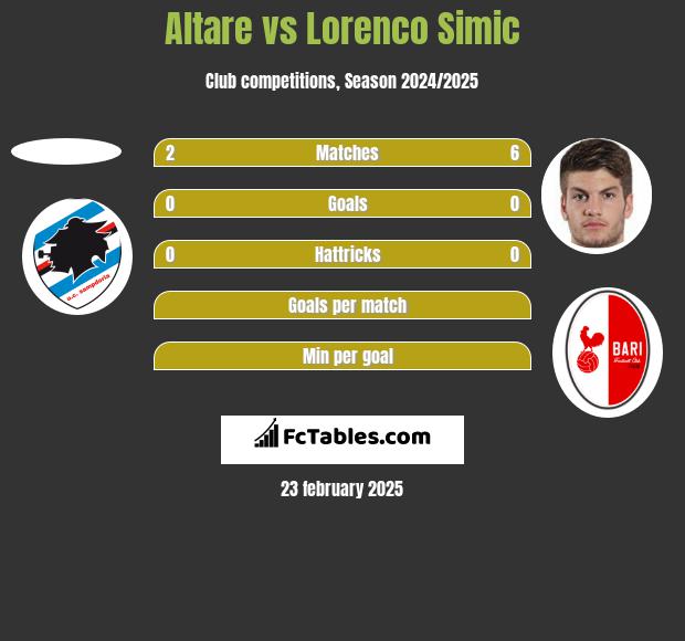 Altare vs Lorenco Simic h2h player stats