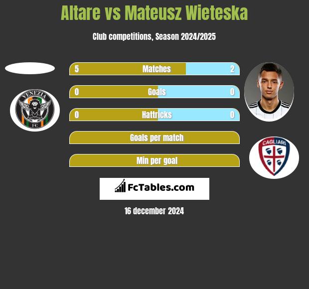 Altare vs Mateusz Wieteska h2h player stats