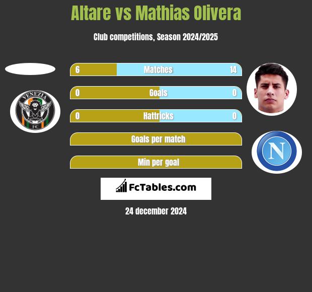 Altare vs Mathias Olivera h2h player stats