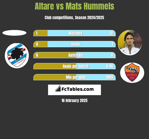 Altare vs Mats Hummels h2h player stats