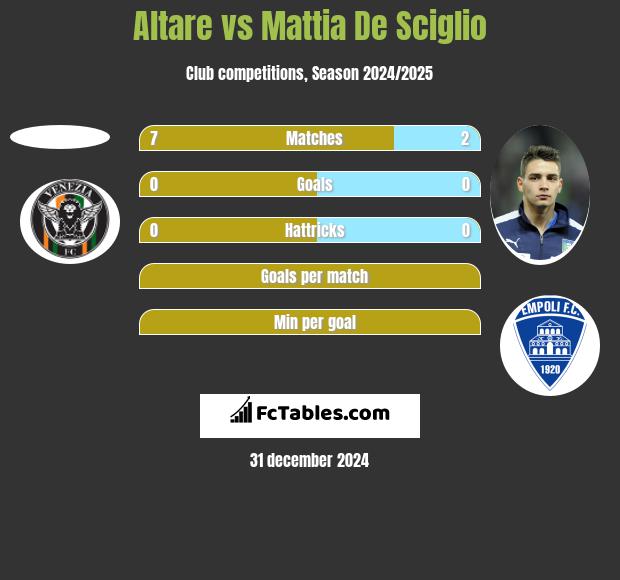 Altare vs Mattia De Sciglio h2h player stats