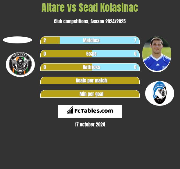 Altare vs Sead Kolasinać h2h player stats